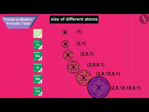 Modern Periodic table Trends Part 11 English Class 10 - Science video for Grade 10