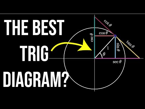 Trig Visualized One Diagram to Rule them All six trig functions in one diagram - Mathematics video for Grade 10